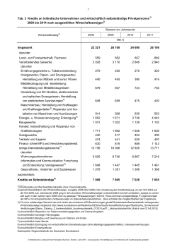 Tabelle 3: Kredite an inländische Unternehmen und wirtschaftlich