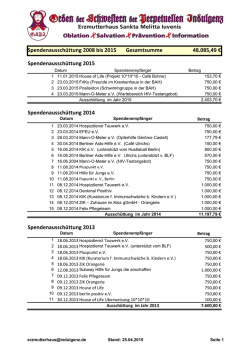 die Spendenaussch&uuml;ttungen der Jahre 2008 &ndash; 2015.