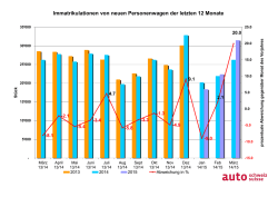 Immatrikulationen von neuen Personenwagen der letzten 12 Monate