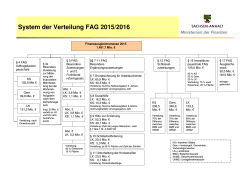 System der Verteilung FAG 2015/2016