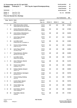 Rangliste Dressur 2 Richter