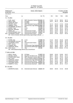 Rangliste - Schwimmverein Beider Basel