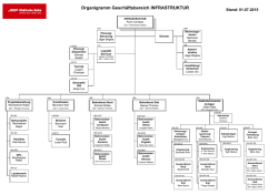 Organigramm Geschäftsbereich INFRASTRUKTUR