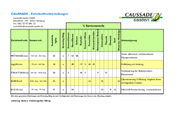 Greening Tabellen
