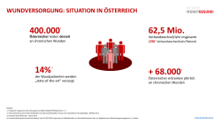 Wundversorgung: Situation in Österreich