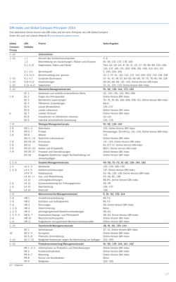 GRI-Index und Global Compact