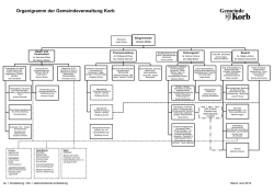 Organigramm der Gemeindeverwaltung Korb