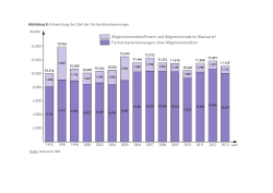 Abbildung 8: Entwicklung der Zahl der Facharztanerkennungen