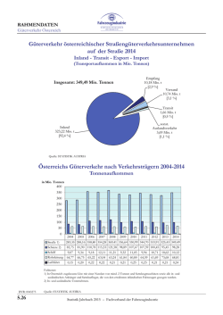 G&uuml;terverkehr &Ouml;sterreich (5.26) - Stand: M&auml;rz 2015
