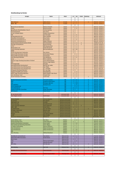 Hotelbookings by Nation