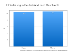 IQ Verteilung in Deutschland nach Geschlecht - Mein-wahres