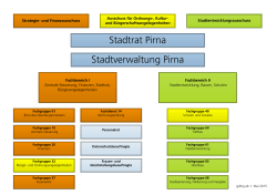 Struktur Stadtverwaltung Pirna