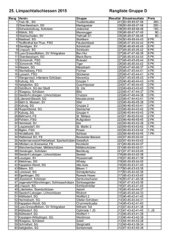 Gruppenrangliste D
