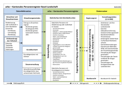 Schema arbo Kantonales Personenregister BL