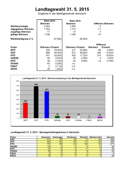 Landtagswahl 31. 5. 2015