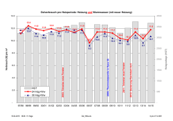 Oelverbrauch pro Heizperiode: Heizung und Warmwasser (mit