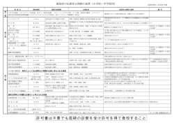 許可書は不要でも医師の診察を受け許可を得て登校すること