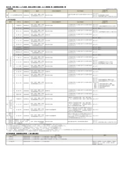 地方単独事業（こども医療・重度心身障がい医療・ひとり親家庭 等）