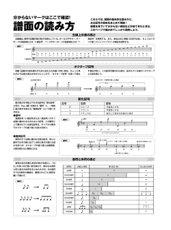 譜面の読み方