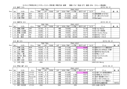 モトチャンプ杯西日本ミニバイクレースシリーズ第3戦 明智大会 結果