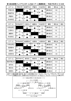 2015年度兵庫県ジュニア（中学生）春季大会 プール戦結果
