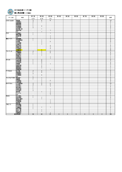 2015年浜名湖社会人フットサルリーグ/2部 個人得点成績 (5/10現在)