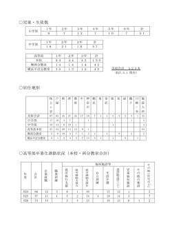 児童・生徒数 居住地別 高等部卒業生進路状況（本校・両分教室合計）