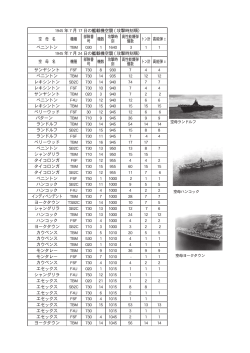 1945 年 7 月 17 日の艦載機空襲 ( 攻撃時刻順） 空 母 名 機種 部隊番