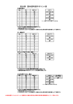 熊本県 国体選考選手ポイント表
