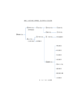 両統（大覚寺統と持明院）迭立時代の天皇系図 後 深草天皇 伏 見天皇