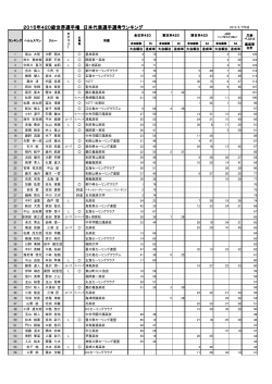 2015年420級世界選手権 日本代表選手選考ランキング