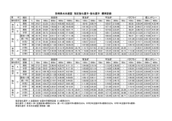 宮崎県水泳連盟 指定強化選手・強化選手 標準記録