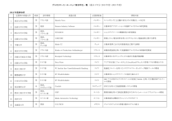 ヴルカヌス・イン・ヨーロッパ参加学生一覧 （過去 3 年分 2013 年度