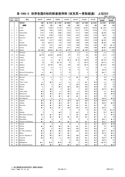 Ⅲ-046-3 世界各国の知的財産使用料