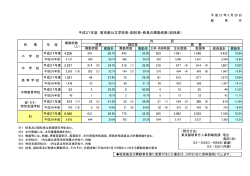 52 674 (17) 平成27年度 東京都公立学校長・副校長・教員の異動者数