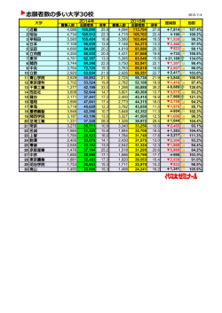志願者数の多い大学30校（62KB）