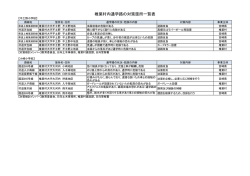 椎葉村内通学路の対策箇所一覧表