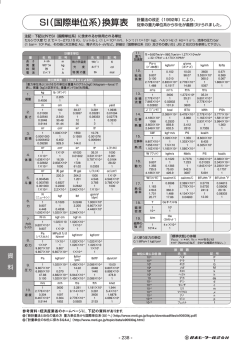 SI（国際単位系）換算表