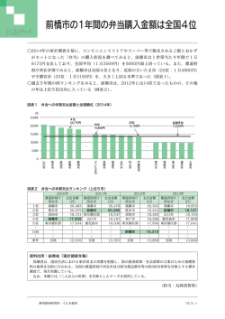 前橋市の1年間の弁当購入金額は全国4位