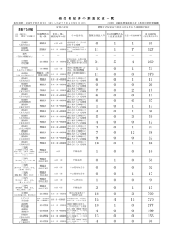 借受希望者の募集区域一覧