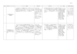 （別紙1） 番号 研究プロジェクト名 プロジェクト概要 研究目的 研究方法