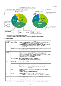 味の素株式会社 2015年3月期 参考データ 海外食品 国内