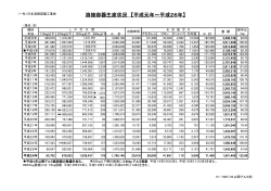 溶接容器生産状況 【平成元年～平成26年】
