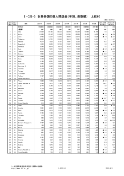 Ⅰ-022-3 世界各国の個人間送金（年別、受取額） 上位60