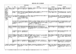 講習内容に関する各種基準（PDF形式）