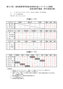 知多支部予選 - 愛知県高体連ソフトテニス部