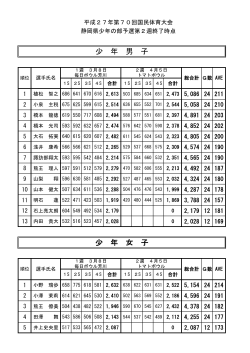 少 年 男 子 少 年 女 子 - JBC 静岡県ボウリング連盟