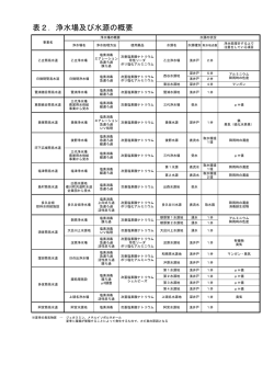 表2．浄水場及び水源の概要