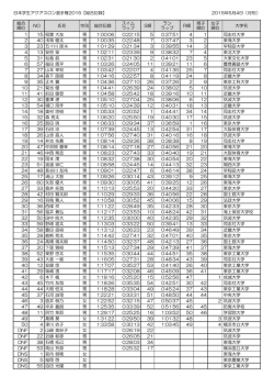 日本学生アクアスロン選手権2015【総合記録】 2015年5月4日（月祝