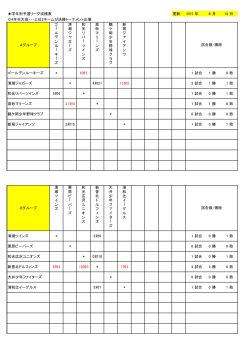 学年別予選リーグ成績表 更新： 2015 年 6 月 14 日 4年生大会・・・上位2